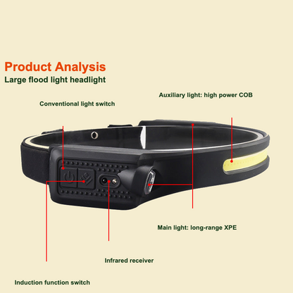 USB Rechargeable LED Headlamp product analysis diagram
